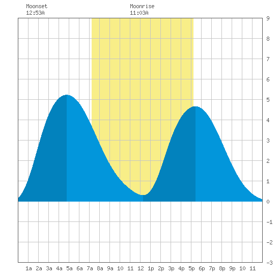 Salem Canal tide chart for Monday, January 26, 2026