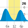 Salem Canal tide chart for Monday, January 26, 2026