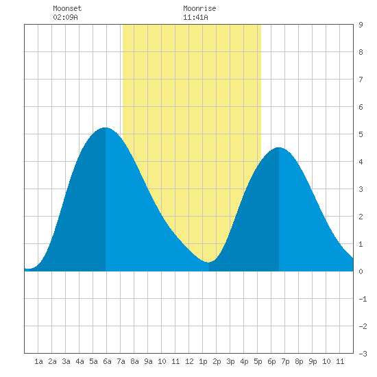 Salem Canal tide chart for Tuesday, January 27, 2026