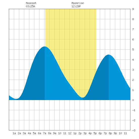 Salem Canal tide chart for Wednesday, January 28, 2026