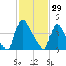 Salem Canal tide chart for Thursday, January 29, 2026