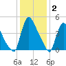 Salem Canal tide chart for Friday, January 2, 2026