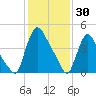 Salem Canal tide chart for Friday, January 30, 2026