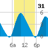 Salem Canal tide chart for Saturday, January 31, 2026