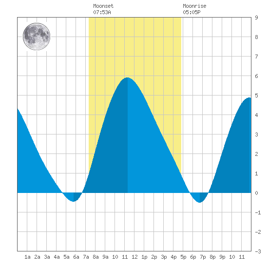 Salem Canal tide chart for Saturday, January 3, 2026
