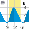 Salem Canal tide chart for Saturday, January 3, 2026