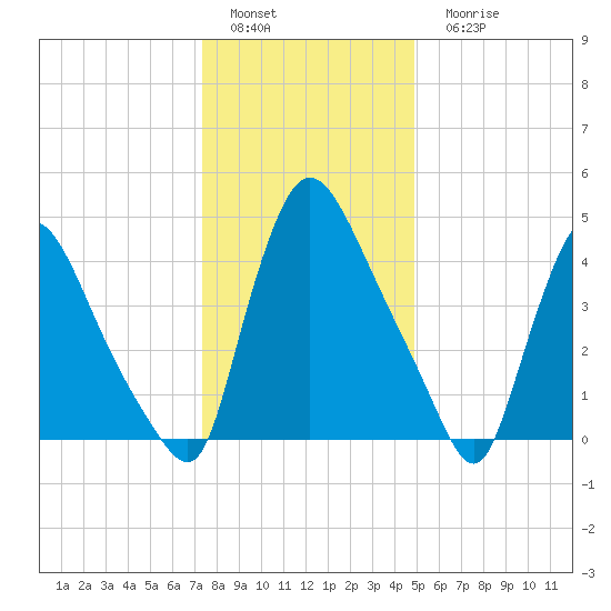 Salem Canal tide chart for Sunday, January 4, 2026