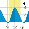 Salem Canal tide chart for Sunday, January 4, 2026