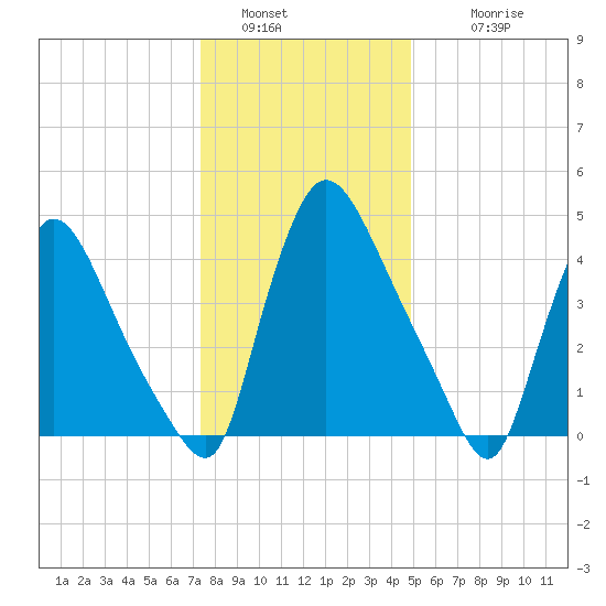 Salem Canal tide chart for Monday, January 5, 2026