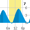 Salem Canal tide chart for Wednesday, January 7, 2026