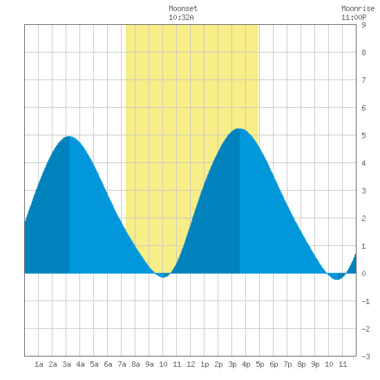 Salem Canal tide chart for Thursday, January 8, 2026