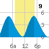 Salem Canal tide chart for Friday, January 9, 2026