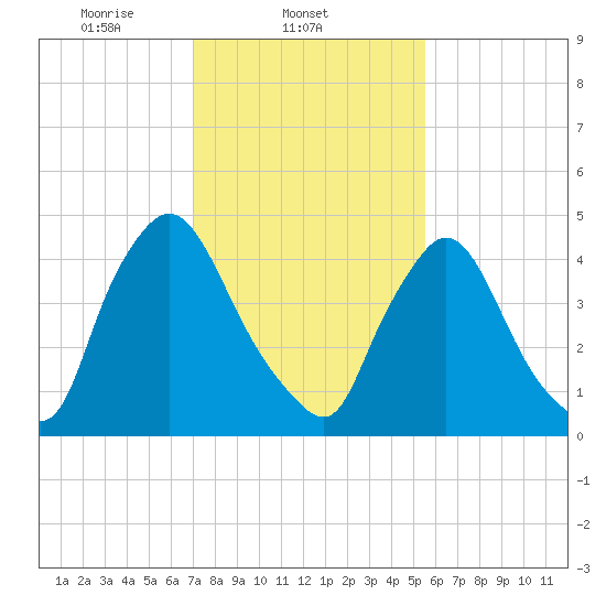 Salem Canal tide chart for Tuesday, February 10, 2026