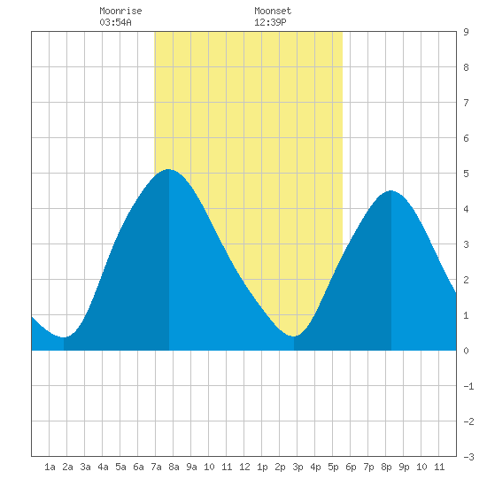 Salem Canal tide chart for Thursday, February 12, 2026
