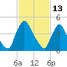 Salem Canal tide chart for Friday, February 13, 2026