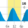 Salem Canal tide chart for Monday, February 16, 2026
