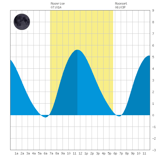 Salem Canal tide chart for Tuesday, February 17, 2026