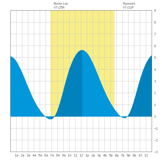 Salem Canal tide chart for Wednesday, February 18, 2026