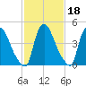 Salem Canal tide chart for Wednesday, February 18, 2026