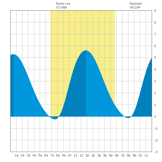 Salem Canal tide chart for Thursday, February 19, 2026
