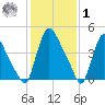 Salem Canal tide chart for Sunday, February 1, 2026