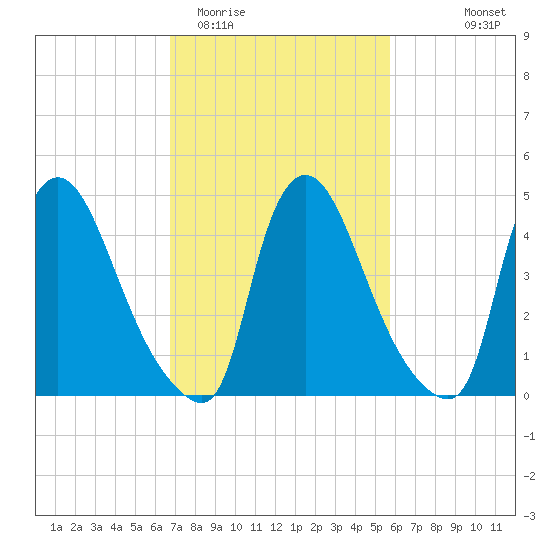 Salem Canal tide chart for Friday, February 20, 2026