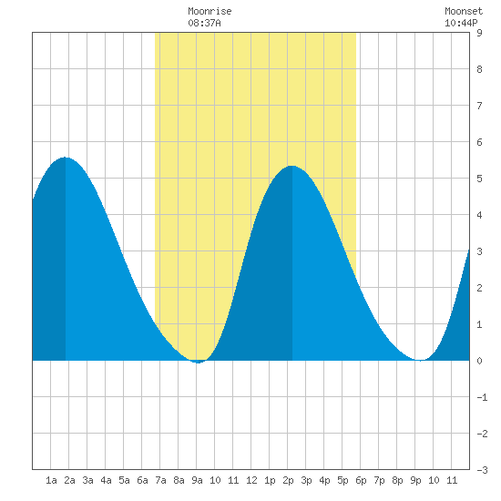 Salem Canal tide chart for Saturday, February 21, 2026