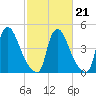 Salem Canal tide chart for Saturday, February 21, 2026