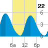 Salem Canal tide chart for Sunday, February 22, 2026