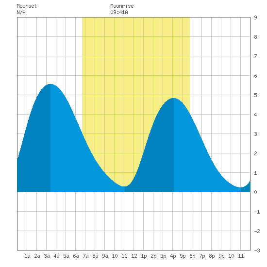 Salem Canal tide chart for Monday, February 23, 2026