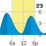 Salem Canal tide chart for Monday, February 23, 2026