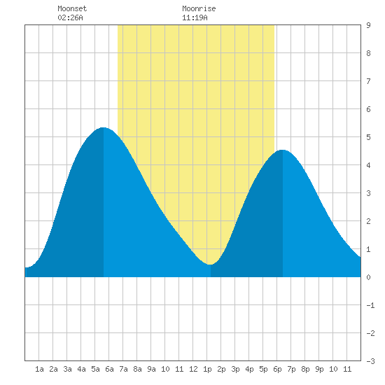 Salem Canal tide chart for Wednesday, February 25, 2026