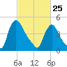 Salem Canal tide chart for Wednesday, February 25, 2026