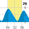 Salem Canal tide chart for Thursday, February 26, 2026