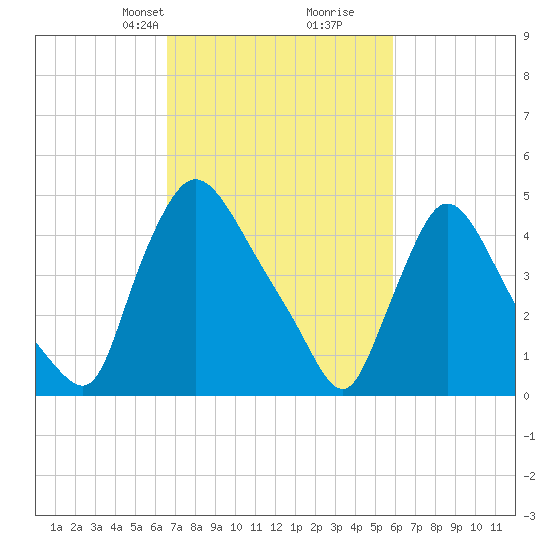 Salem Canal tide chart for Friday, February 27, 2026