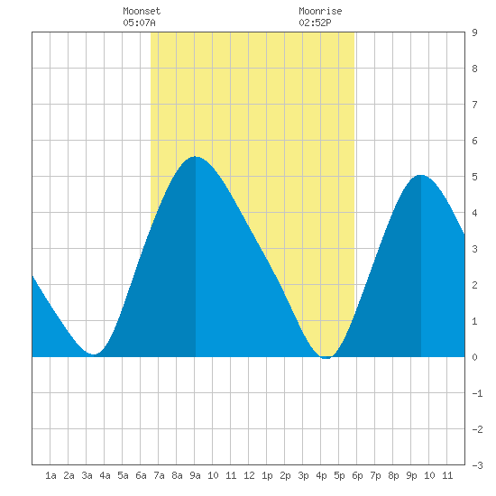 Salem Canal tide chart for Saturday, February 28, 2026