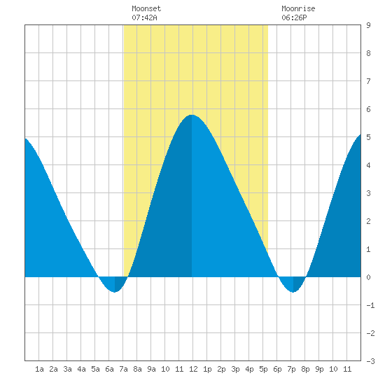 Salem Canal tide chart for Monday, February 2, 2026