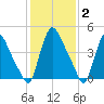 Salem Canal tide chart for Monday, February 2, 2026