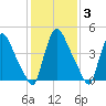 Salem Canal tide chart for Tuesday, February 3, 2026