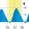 Salem Canal tide chart for Wednesday, February 4, 2026