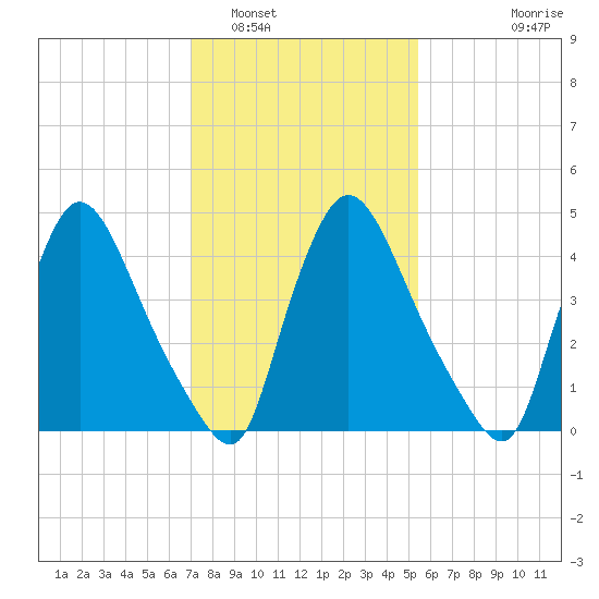 Salem Canal tide chart for Thursday, February 5, 2026