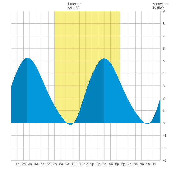 Salem Canal tide chart for Friday, February 6, 2026