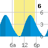 Salem Canal tide chart for Friday, February 6, 2026