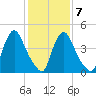 Salem Canal tide chart for Saturday, February 7, 2026