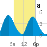 Salem Canal tide chart for Sunday, February 8, 2026