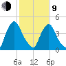 Salem Canal tide chart for Monday, February 9, 2026