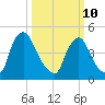 Salem Canal tide chart for Tuesday, March 10, 2026
