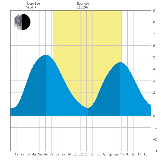 Salem Canal tide chart for Wednesday, March 11, 2026