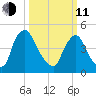 Salem Canal tide chart for Wednesday, March 11, 2026