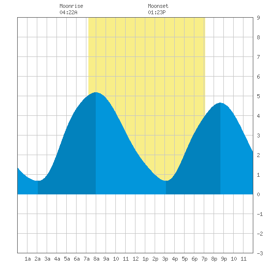 Salem Canal tide chart for Friday, March 13, 2026